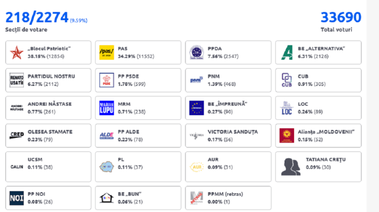 LIVE CEC prezintă primele rezultate ale scrutinului parlamentar