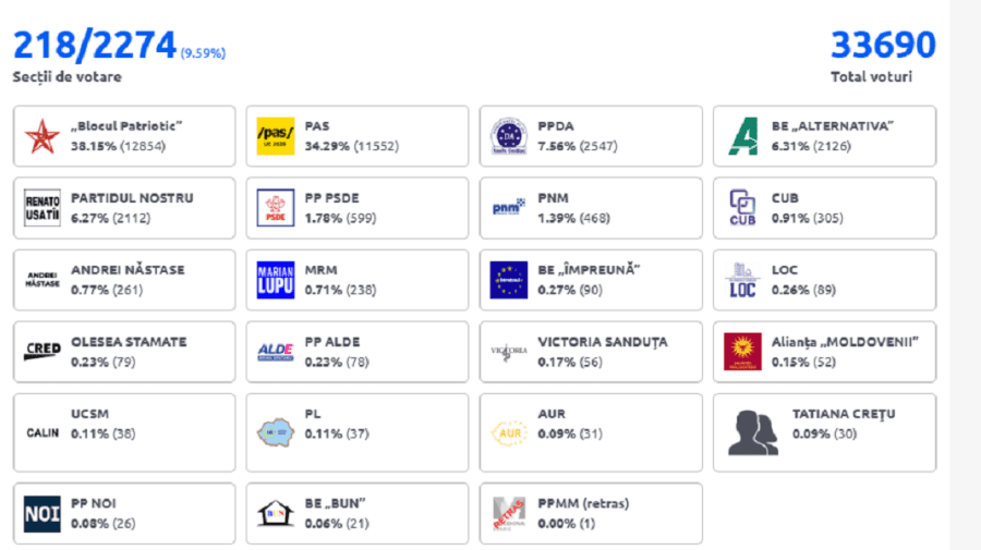 LIVE CEC prezintă primele rezultate ale scrutinului parlamentar