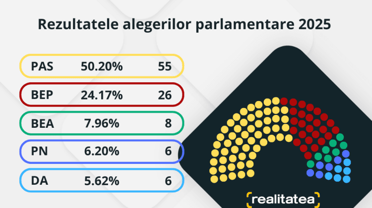 CEC: Toate secțiile de vot au fost închise. Care sunt rezultatele preliminare ale alegerilor