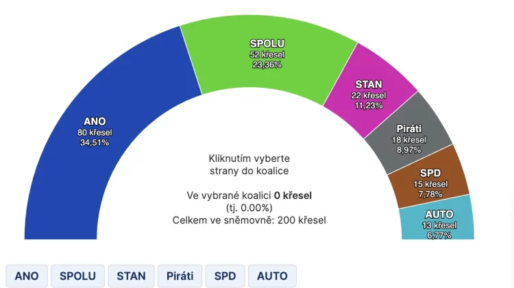 Alegeri în Cehia, rezultat final. Partidul lui Andrej Babiš câștigă detașat scrutinul pentru Parlament